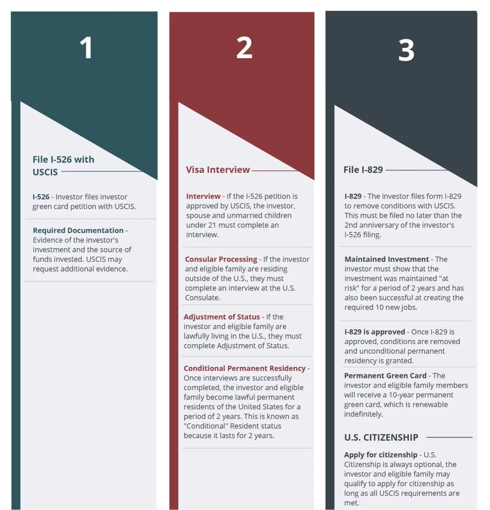 EB-5 Immigration Process