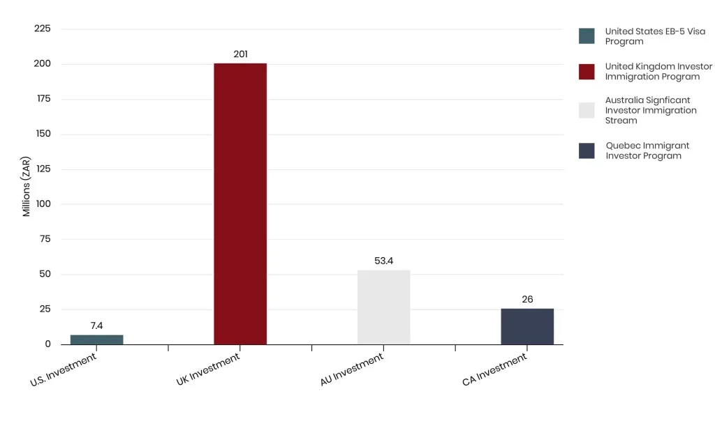 EB-5 investment amount