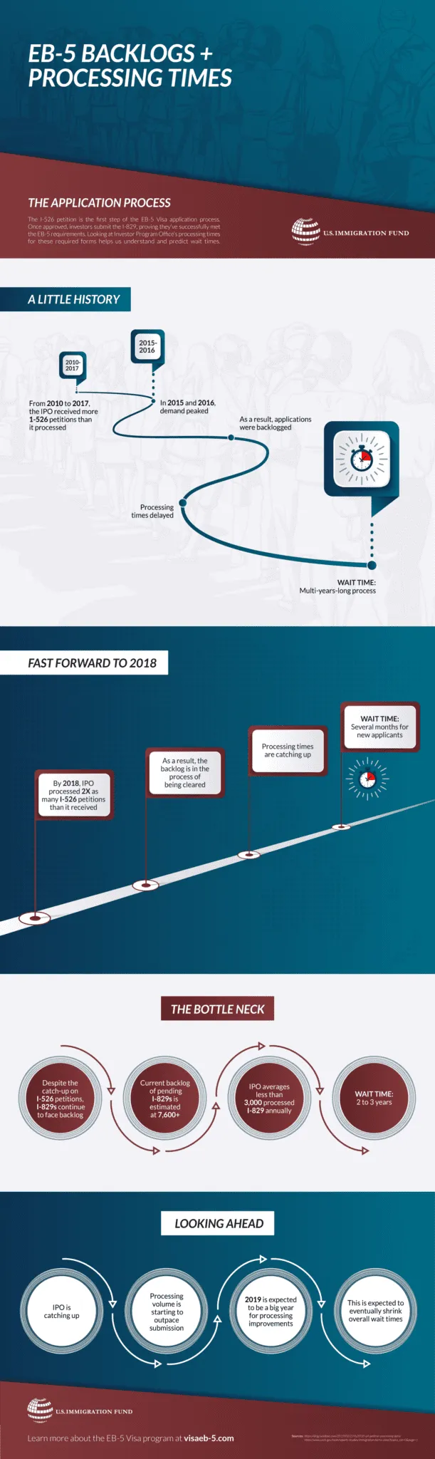 EB5 Backlog & Processing times