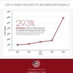 EB-5 India