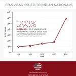 EB-5 India
