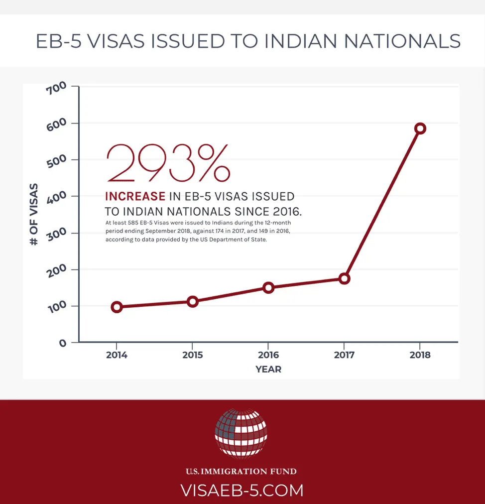 EB-5 India