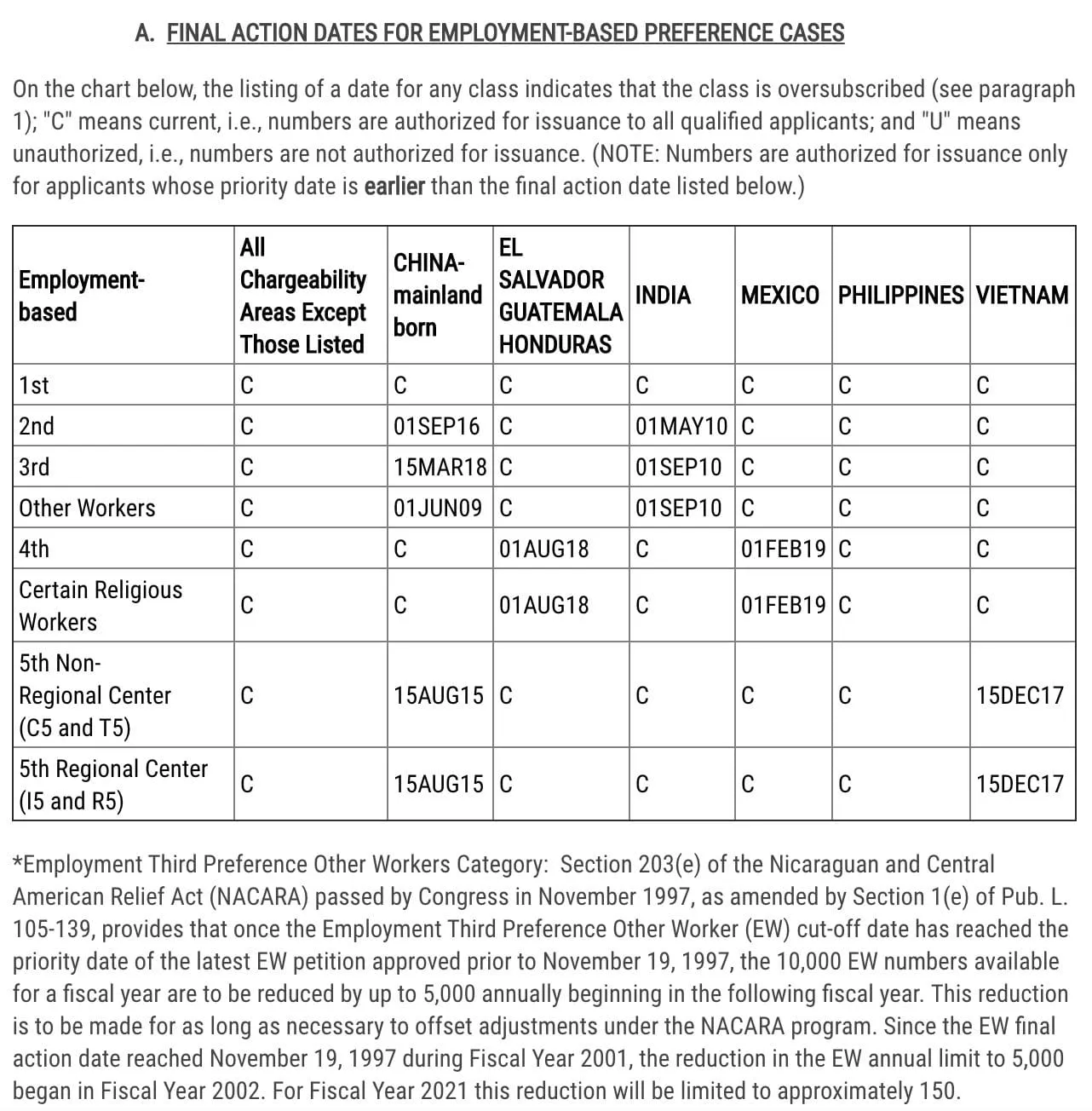 EB-5 Visa Bulletin