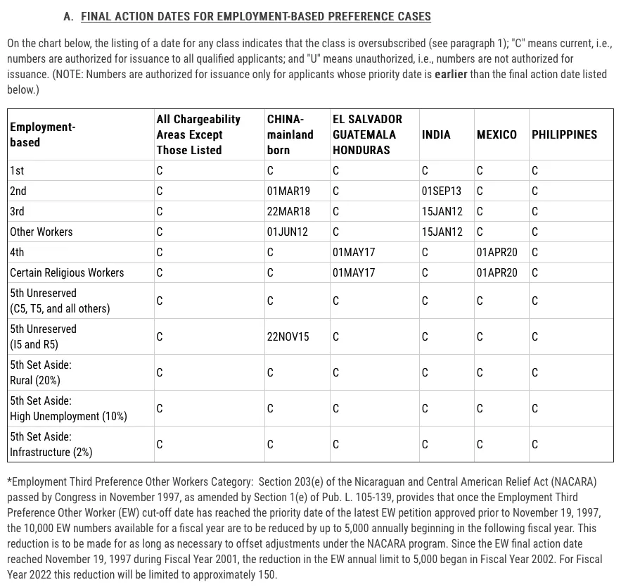 Final Action Dates for Employment-Based Preference Cases