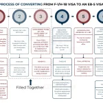 Infographic detailing the EB-5 visa application process, from initial investment through obtaining permanent U.S. residency.