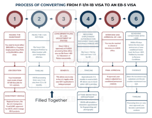 Infographic detailing the EB-5 visa application process, from initial investment through obtaining permanent U.S. residency.