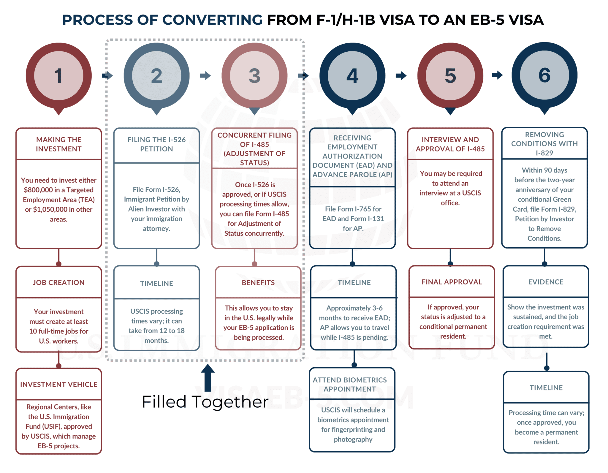 Infographic detailing the EB-5 visa application process, from initial investment through obtaining permanent U.S. residency.